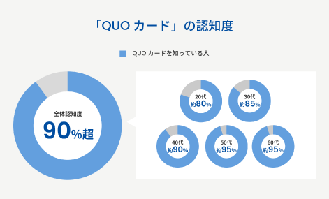 QUOカードは92.5%の圧倒的認知度!幅広い年代の方に安心してお配りいただけます