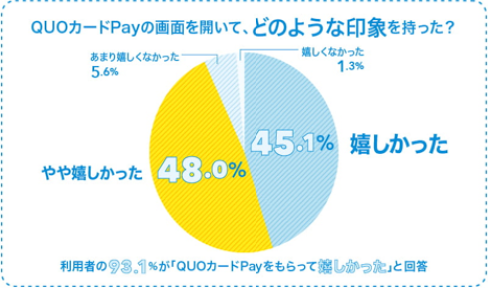 QUOカードは92.5%の圧倒的認知度!幅広い年代の方に安心してお配りいただけます