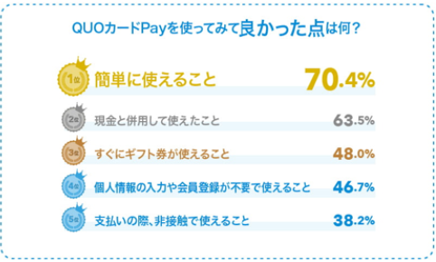 QUOカードは92.5%の圧倒的認知度!幅広い年代の方に安心してお配りいただけます