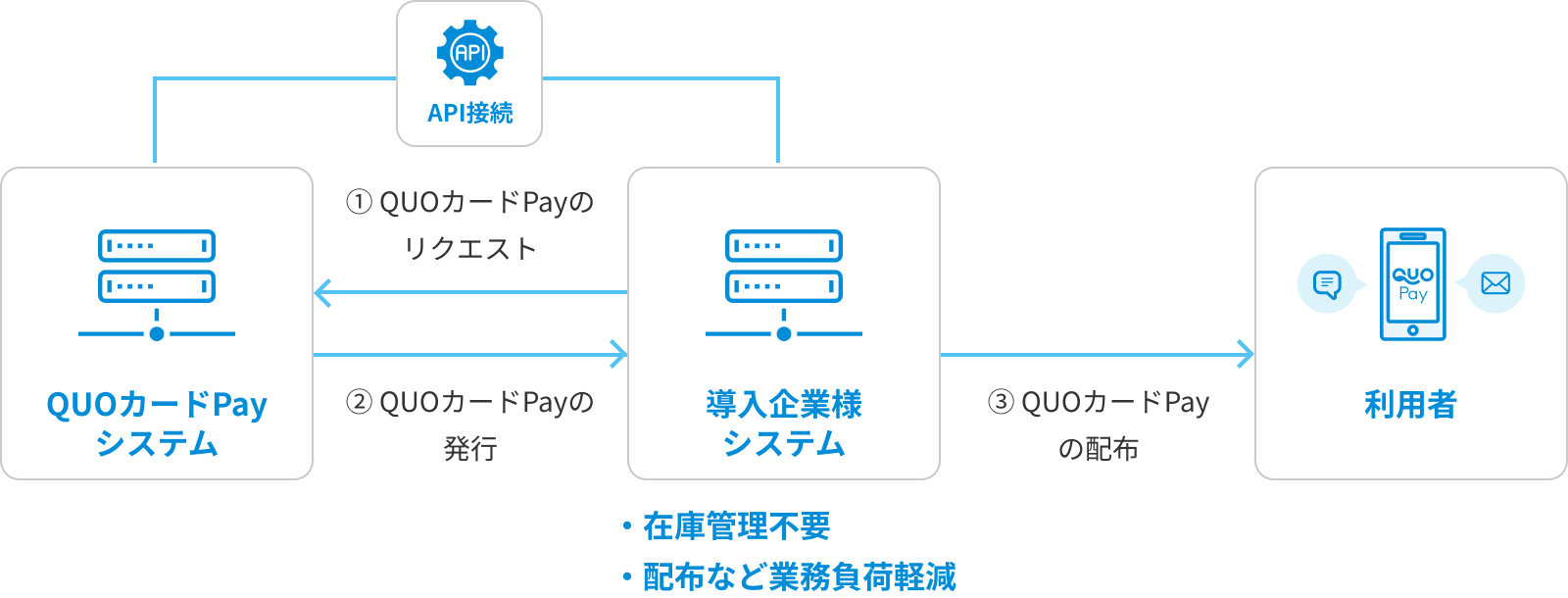 キャンペーンシステムとの連携