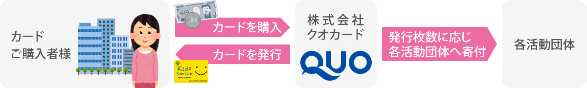 カードご購入者様→カードを購入→株式会社クオカード（カードを発行）→発行枚数に応じ各活動団体へ寄付