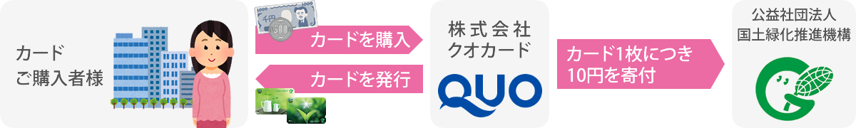 カードご購入者様（カードを購入）→株式会社クオカード（カードを発行）（カード1枚につき10円を寄付）→公益財団法人 国土緑化推進機構