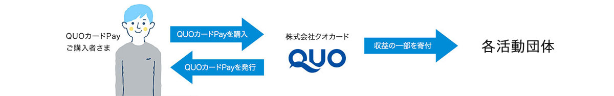 寄付金つきQUOカードPayを通じた寄付の流れ